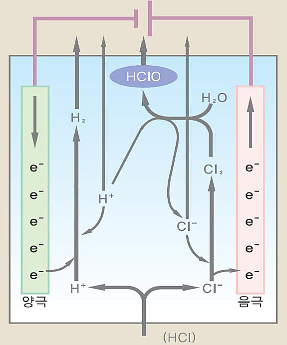 BIOCIDER(차아염소산수)의 생성원리 : 네이버 블로그