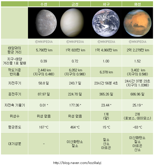 지구형 행성과 목성형 행성 : 네이버 블로그