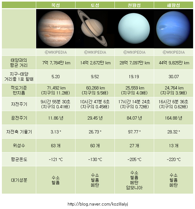지구형 행성과 목성형 행성 : 네이버 블로그