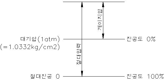 압력 [壓力, pressure] : 네이버 블로그