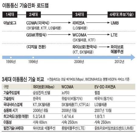 3G이동통신 이미지