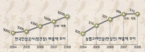 한국홍삼제조공사 이미지