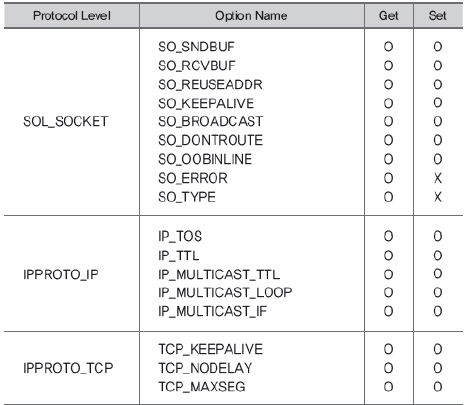 소켓 - 13. 소켓 getsockopt() / setsockopt()함수 예제 : 네이버 블로그