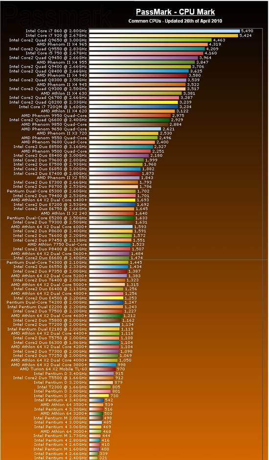 http://www.cpubenchmark.net/common_cpus.html cpu 속도 : 네이버 블로그