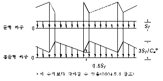 건축구조기준(Kbc2009) ? 제3장 설계하중 : 네이버 블로그