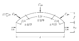 건축구조기준(Kbc2009) ? 제3장 설계하중 : 네이버 블로그