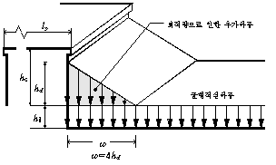 건축구조기준(Kbc2009) ? 제3장 설계하중 : 네이버 블로그