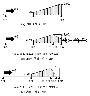 건축구조기준(Kbc2009) ? 제3장 설계하중 : 네이버 블로그