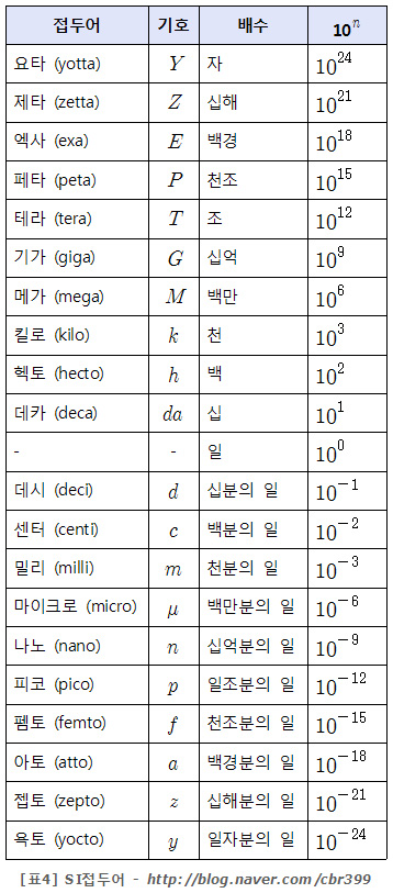국제단위계 (SI 단위계) : 네이버 블로그