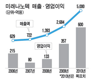 (주)미래나노텍 이미지