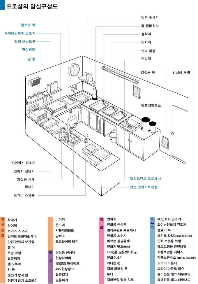도란 암실구성도 네이버 블로그