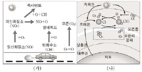 프레온의 오존층 파괴과정에 대한 과탐화학인강 : 네이버 블로그