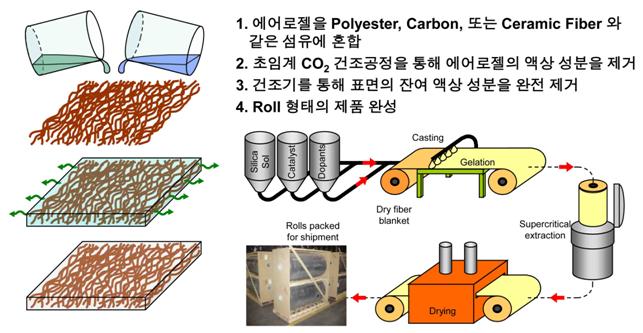 에어로젤(Aerogel) / 그린홈 단열재 aerogel / insulation : 네이버 블로그