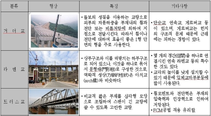 상부구조 형식에 따른 교량의 분류 : 네이버 블로그