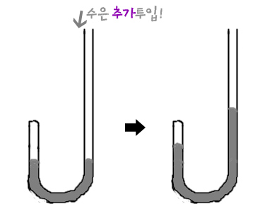 기체의 성질[1] - 보일의 법칙(3) : J자관 수은기둥 실험으로 알아보는 보일의 법칙 : 네이버 블로그
