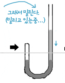 기체의 성질[1] - 보일의 법칙(3) : J자관 수은기둥 실험으로 알아보는 보일의 법칙 : 네이버 블로그