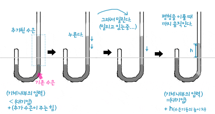 기체의 성질[1] - 보일의 법칙(3) : J자관 수은기둥 실험으로 알아보는 보일의 법칙 : 네이버 블로그