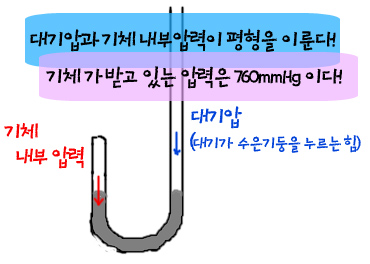 기체의 성질[1] - 보일의 법칙(3) : J자관 수은기둥 실험으로 알아보는 보일의 법칙 : 네이버 블로그