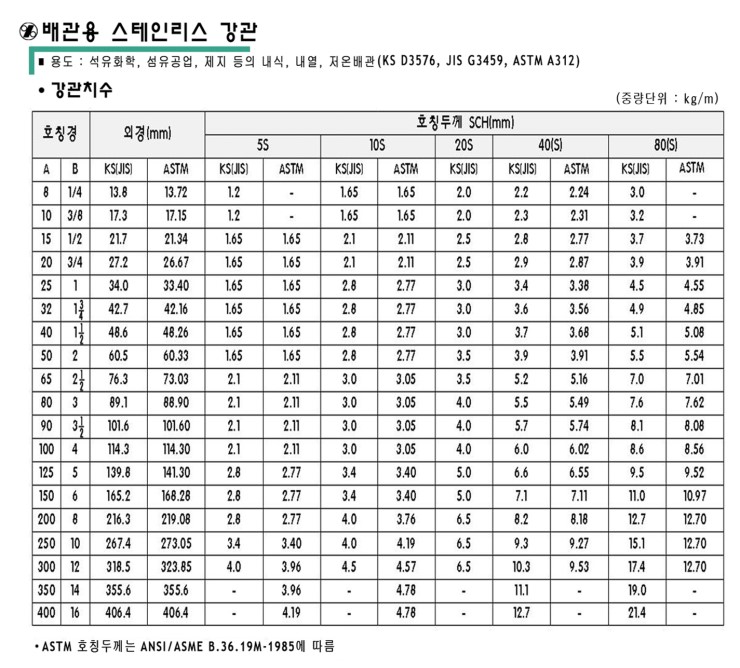 배관용 스테인리스 강관 사이즈표 : 네이버 블로그