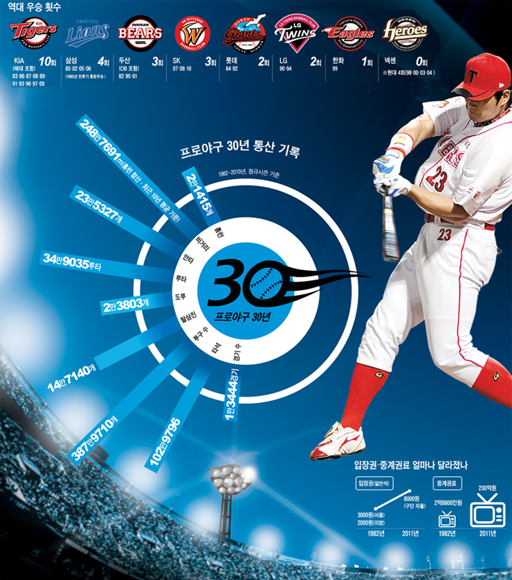 2011년 프로야구 개막 프로야구 출범 30주년 이제 드디어 야구의 축제가 시작된다 ^^ : 네이버 블로그 2011년 프로야구 개막 프로야구 출범 30주년 이제 드디어 야구의 축제가 시작된다 ^^ : 네이버 블로그