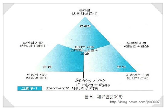 Sternberg의 사랑의 삼각형 이론 : 네이버 블로그