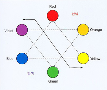 [색채학] 4. 색의 3원색 / 5. 색의 혼합 / 6. 보색 : 네이버 블로그