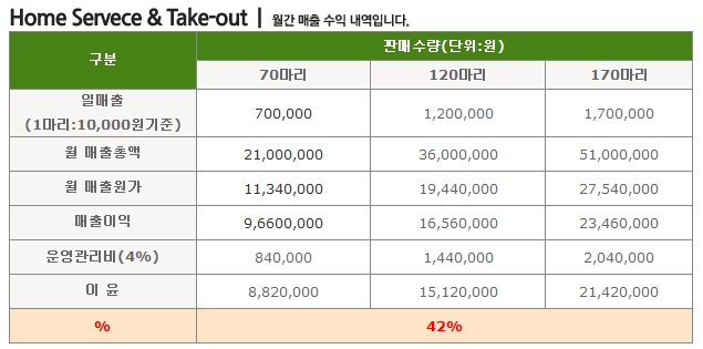 칠구치킨 이미지