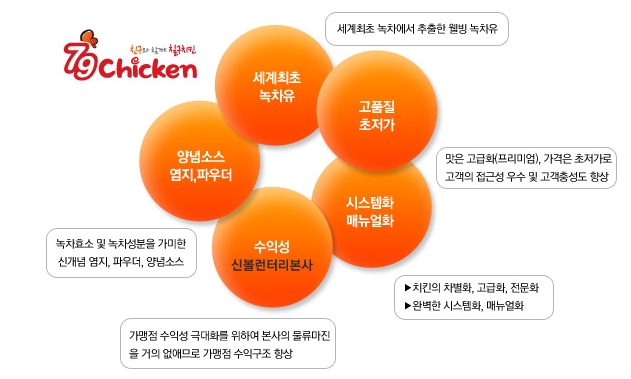 칠구치킨 이미지