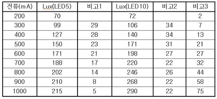 LED에 흐르는 전류에 의한 Lux 측정표 : 네이버 블로그