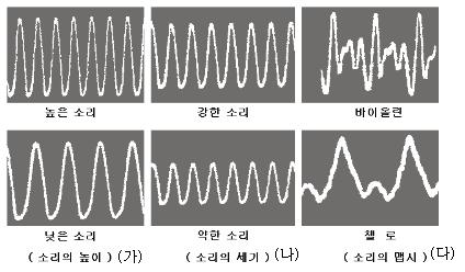 [소리] 소리의 발생과 전달, 종파, 음파, 초음파, 소리의 3요소, 소리의 세기와 높이, 진폭, 진동수, 소음 : 네이버 블로그