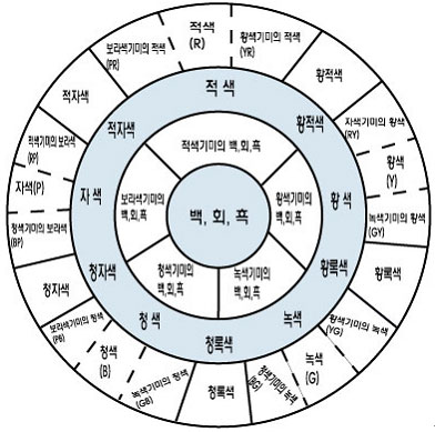 색채표준(국제규격 ISO, 오스트발트, JIS, PCCS, DIN, RAL) : 네이버 블로그