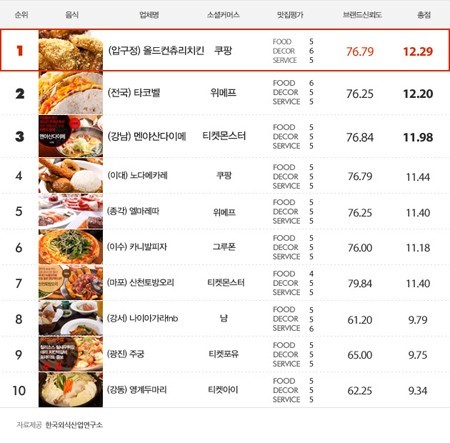 올리브외식산업 이미지