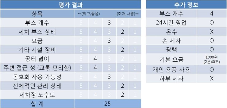 오아시스셀프세차장 이미지