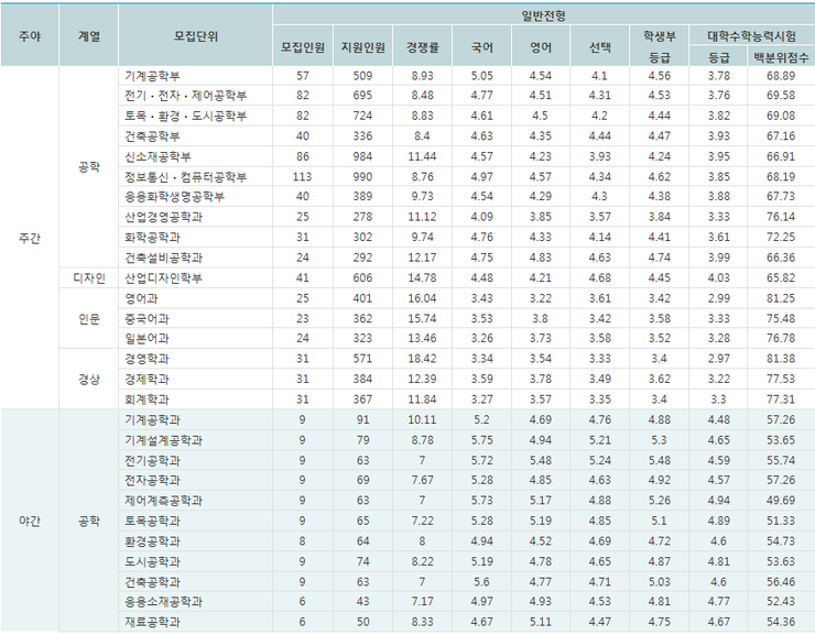 [한밭대] 한밭대학교 정시성적결과 확인하기 : 네이버 블로그