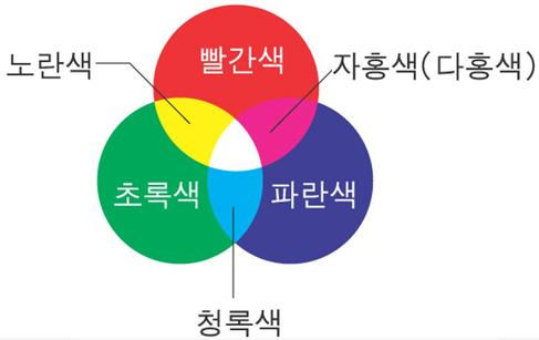 빛의 삼원색 색의 삼원색 : 네이버 블로그