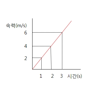그래프를 이용한 평균 속력 구하기 : 네이버 블로그