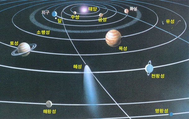 [태양계] 지구형 행성, 목성형 행성, 공전주기, 자전주기, 수성, 금성, 화성, 목성, 대적점, 토성, 천왕성, 해왕성, 행성 ...