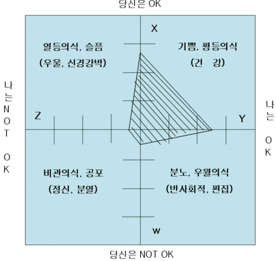 (에고그램) # 에고그램(egogram) : 네이버 블로그