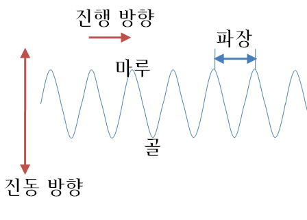 Ⅲ파동과 입자-11 파동의 발생과 반사 ( 파동의 발생과 전파 ) : 네이버 블로그