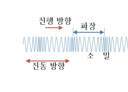 Ⅲ파동과 입자-11 파동의 발생과 반사 ( 파동의 발생과 전파 ) : 네이버 블로그