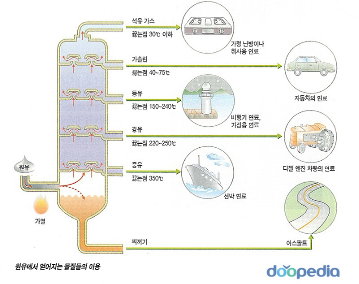 끓는점을 이용한 혼합물의 분리(3학년 1학기 과학) : 네이버 블로그