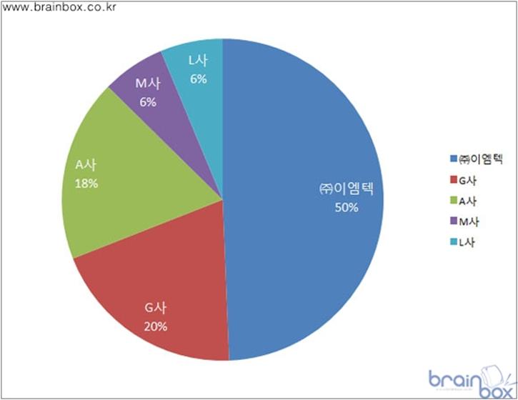 (주)이엠텍 이미지