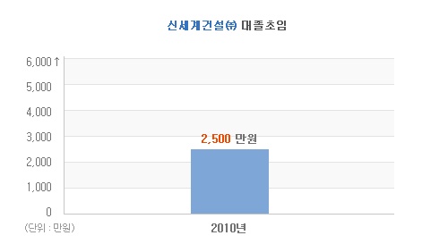 신세계건설(주) 이미지