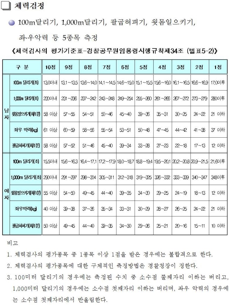 12년 1차 경찰공무원(순경) 채용 공고 및 체력평가 기준표 [경찰공무원 공개채용 특별채용 시험대비] : 네이버 블로그