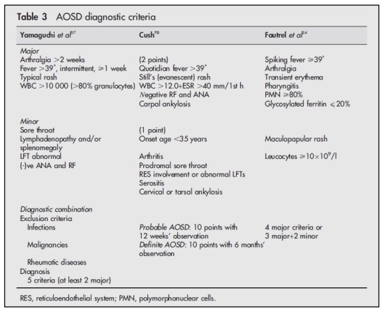 AOSD(Adult onset Still's disease) : 네이버 블로그
