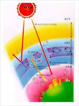 산소가 어떻게 오존으로 변화되었나?-오존층 형성으로 인한 육상생물의 출현 배경 : 네이버 블로그