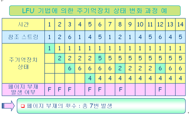 페이지 교체 알고리즘 Fifo Lfu Lru 네이버 블로그