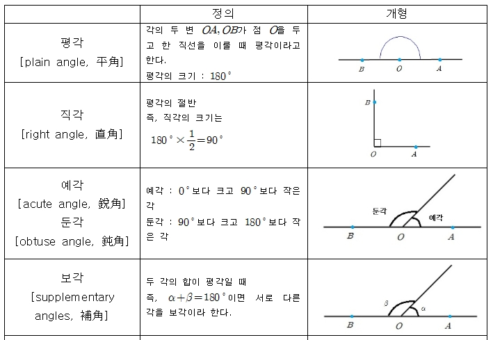 각, 각의 분류 ( 평각, 직각, 예각·둔각, 보각, 여각 ) : 네이버 블로그