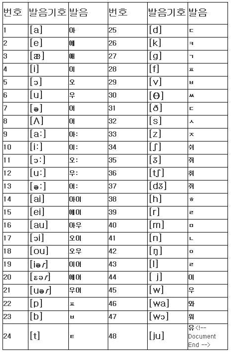 [영어 발음기호읽는법] 송도학원 GLA와 영어 발음기호표 읽는법 익히기 : 네이버 블로그