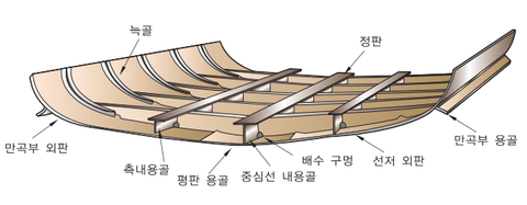 선박의구조 : 네이버 블로그